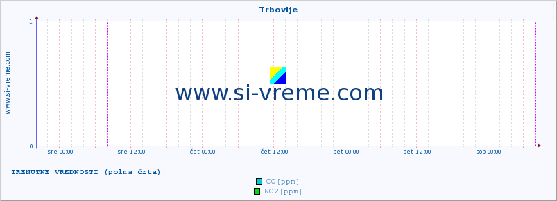 POVPREČJE :: Trbovlje :: SO2 | CO | O3 | NO2 :: zadnji teden / 30 minut.