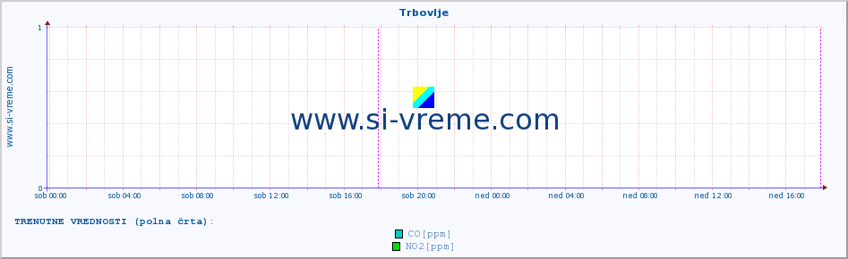 POVPREČJE :: Trbovlje :: SO2 | CO | O3 | NO2 :: zadnji teden / 30 minut.