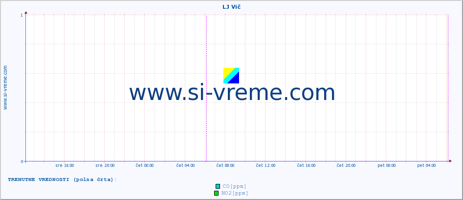 POVPREČJE :: LJ Vič :: SO2 | CO | O3 | NO2 :: zadnji teden / 30 minut.