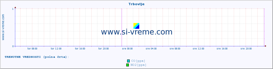 POVPREČJE :: Trbovlje :: SO2 | CO | O3 | NO2 :: zadnji teden / 30 minut.