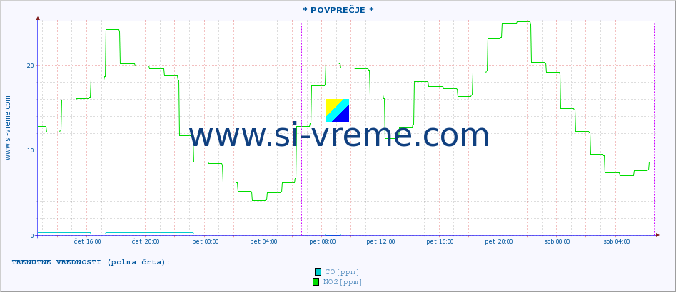 POVPREČJE :: * POVPREČJE * :: SO2 | CO | O3 | NO2 :: zadnji teden / 30 minut.