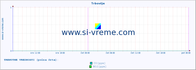 POVPREČJE :: Trbovlje :: SO2 | CO | O3 | NO2 :: zadnji teden / 30 minut.