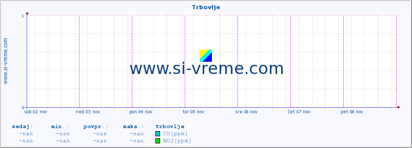 POVPREČJE :: Trbovlje :: SO2 | CO | O3 | NO2 :: zadnji teden / 30 minut.