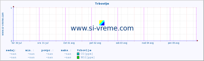 POVPREČJE :: Trbovlje :: SO2 | CO | O3 | NO2 :: zadnji teden / 30 minut.