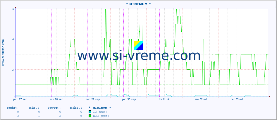 POVPREČJE :: * MINIMUM * :: SO2 | CO | O3 | NO2 :: zadnji teden / 30 minut.