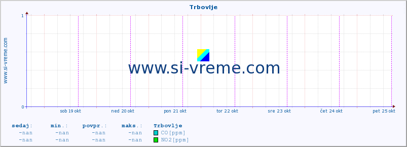 POVPREČJE :: Trbovlje :: SO2 | CO | O3 | NO2 :: zadnji teden / 30 minut.