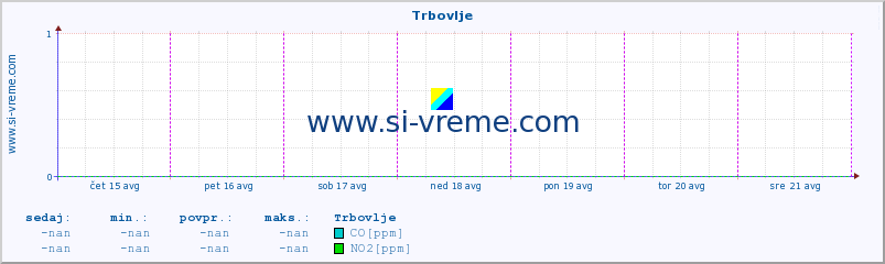 POVPREČJE :: Trbovlje :: SO2 | CO | O3 | NO2 :: zadnji teden / 30 minut.