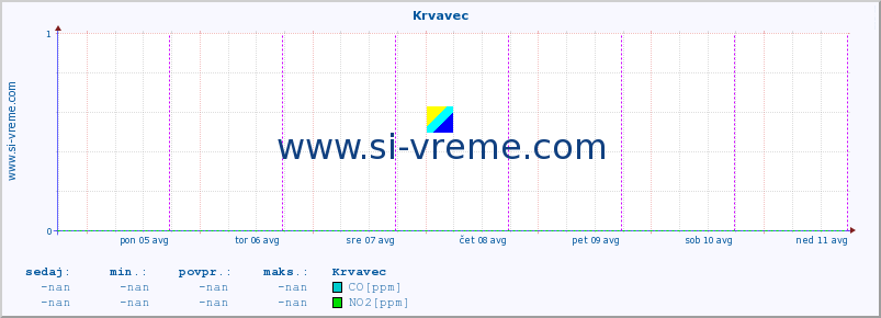 POVPREČJE :: Krvavec :: SO2 | CO | O3 | NO2 :: zadnji teden / 30 minut.