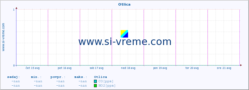 POVPREČJE :: Otlica :: SO2 | CO | O3 | NO2 :: zadnji teden / 30 minut.