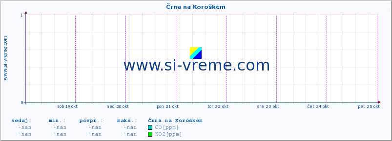 POVPREČJE :: Črna na Koroškem :: SO2 | CO | O3 | NO2 :: zadnji teden / 30 minut.