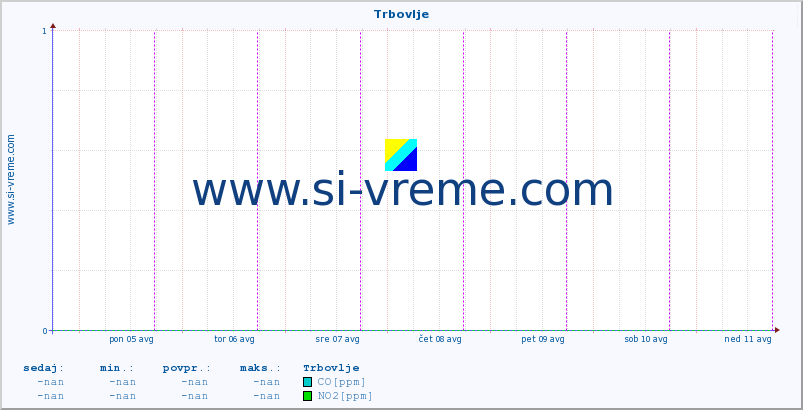 POVPREČJE :: Trbovlje :: SO2 | CO | O3 | NO2 :: zadnji teden / 30 minut.