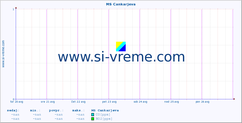 POVPREČJE :: MS Cankarjeva :: SO2 | CO | O3 | NO2 :: zadnji teden / 30 minut.