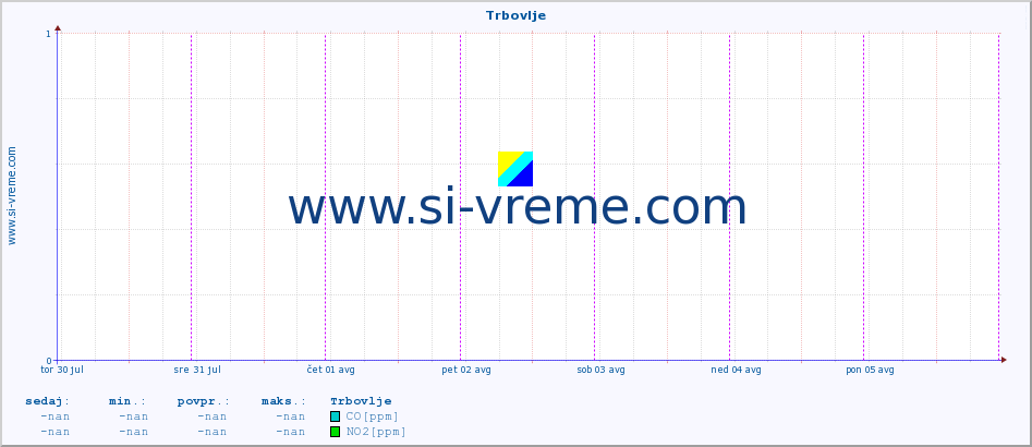 POVPREČJE :: Trbovlje :: SO2 | CO | O3 | NO2 :: zadnji teden / 30 minut.