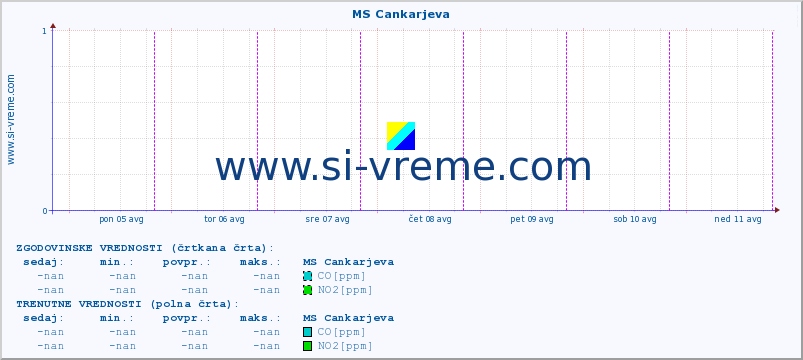 POVPREČJE :: MS Cankarjeva :: SO2 | CO | O3 | NO2 :: zadnji teden / 30 minut.