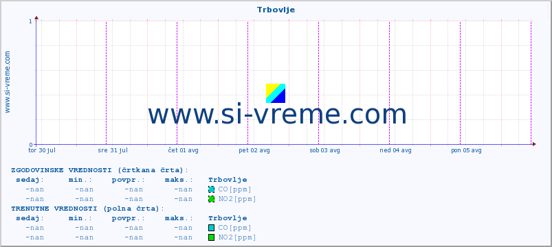 POVPREČJE :: Trbovlje :: SO2 | CO | O3 | NO2 :: zadnji teden / 30 minut.