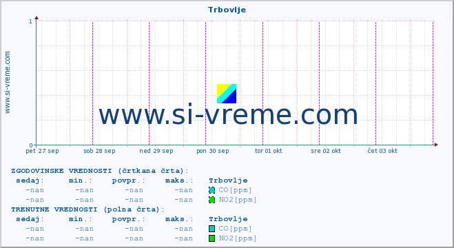 POVPREČJE :: Trbovlje :: SO2 | CO | O3 | NO2 :: zadnji teden / 30 minut.