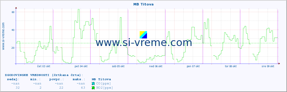 POVPREČJE :: MB Titova :: SO2 | CO | O3 | NO2 :: zadnji teden / 30 minut.