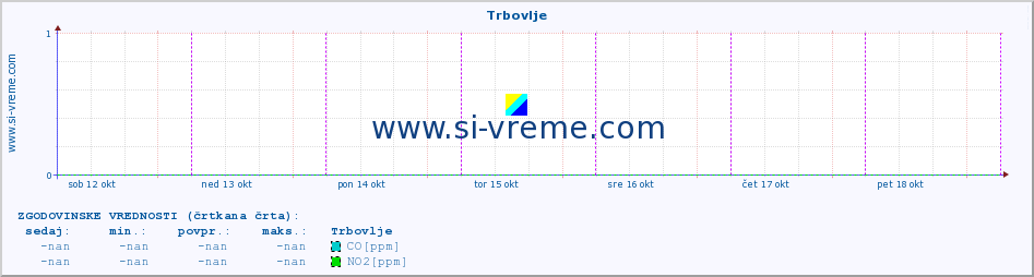 POVPREČJE :: Trbovlje :: SO2 | CO | O3 | NO2 :: zadnji teden / 30 minut.