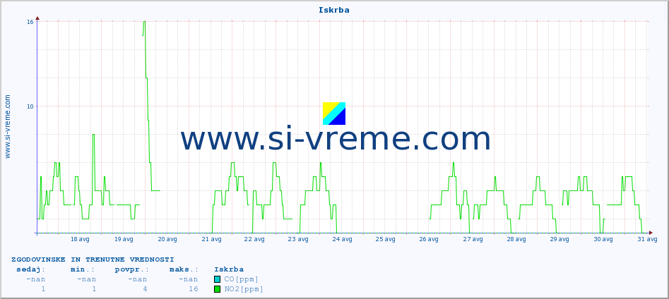 POVPREČJE :: Iskrba :: SO2 | CO | O3 | NO2 :: zadnja dva tedna / 30 minut.