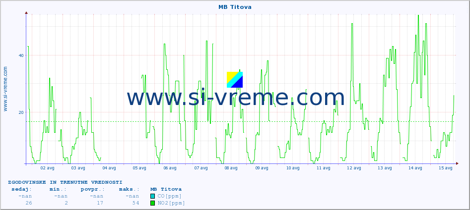 POVPREČJE :: MB Titova :: SO2 | CO | O3 | NO2 :: zadnja dva tedna / 30 minut.