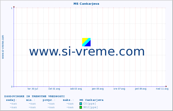 POVPREČJE :: MS Cankarjeva :: SO2 | CO | O3 | NO2 :: zadnja dva tedna / 30 minut.