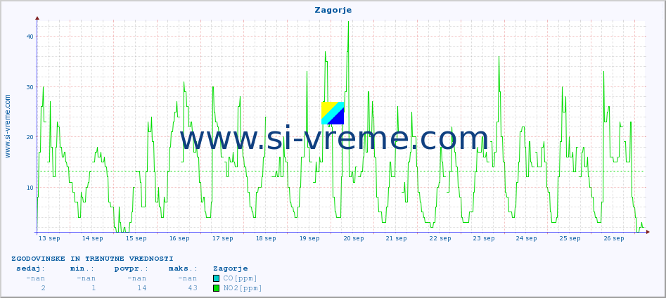 POVPREČJE :: Zagorje :: SO2 | CO | O3 | NO2 :: zadnja dva tedna / 30 minut.