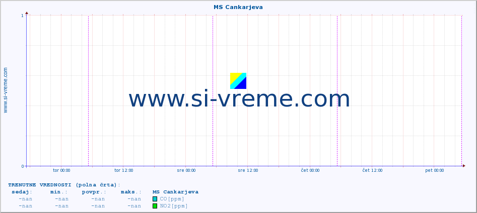 POVPREČJE :: MS Cankarjeva :: SO2 | CO | O3 | NO2 :: zadnji teden / 30 minut.