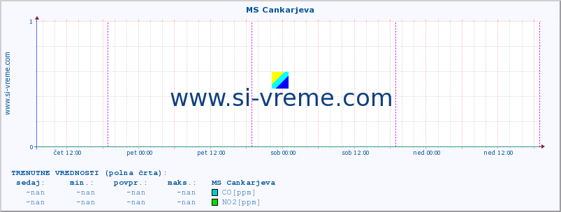 POVPREČJE :: MS Cankarjeva :: SO2 | CO | O3 | NO2 :: zadnji teden / 30 minut.