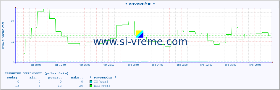 POVPREČJE :: * POVPREČJE * :: SO2 | CO | O3 | NO2 :: zadnji teden / 30 minut.