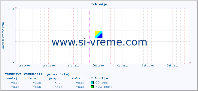 POVPREČJE :: Trbovlje :: SO2 | CO | O3 | NO2 :: zadnji teden / 30 minut.