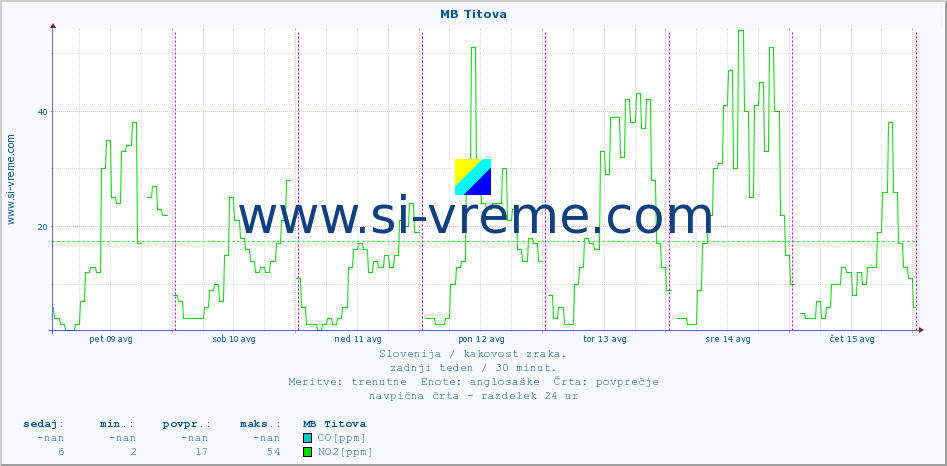 POVPREČJE :: MB Titova :: SO2 | CO | O3 | NO2 :: zadnji teden / 30 minut.