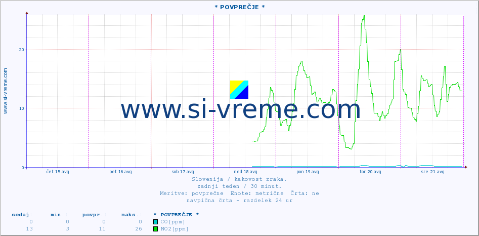 POVPREČJE :: * POVPREČJE * :: SO2 | CO | O3 | NO2 :: zadnji teden / 30 minut.