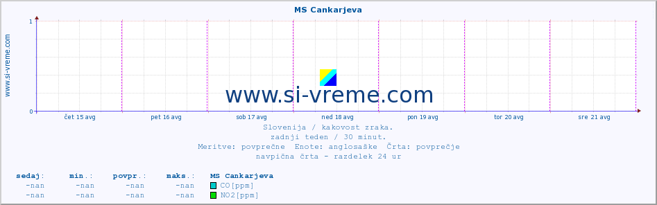 POVPREČJE :: MS Cankarjeva :: SO2 | CO | O3 | NO2 :: zadnji teden / 30 minut.