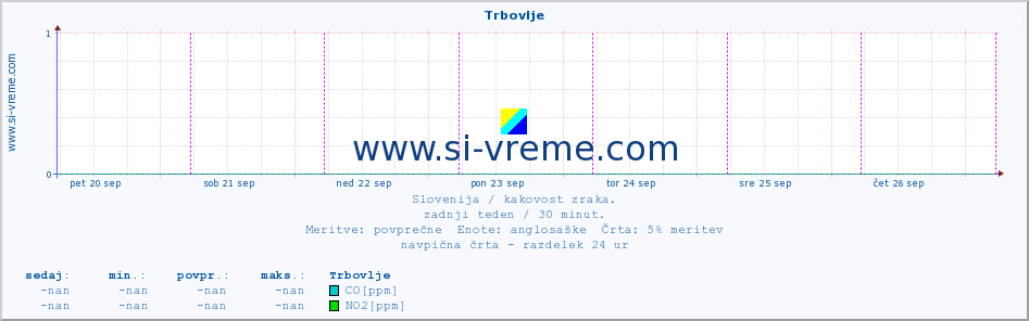 POVPREČJE :: Trbovlje :: SO2 | CO | O3 | NO2 :: zadnji teden / 30 minut.