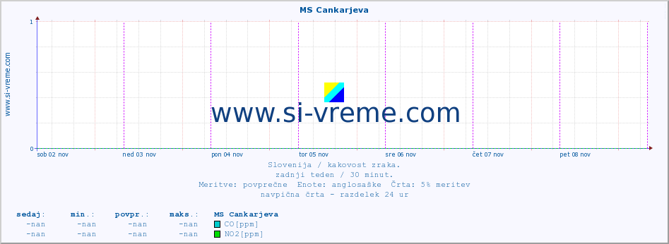 POVPREČJE :: MS Cankarjeva :: SO2 | CO | O3 | NO2 :: zadnji teden / 30 minut.