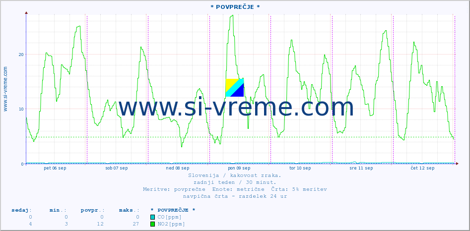 POVPREČJE :: * POVPREČJE * :: SO2 | CO | O3 | NO2 :: zadnji teden / 30 minut.