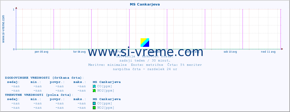 POVPREČJE :: MS Cankarjeva :: SO2 | CO | O3 | NO2 :: zadnji teden / 30 minut.