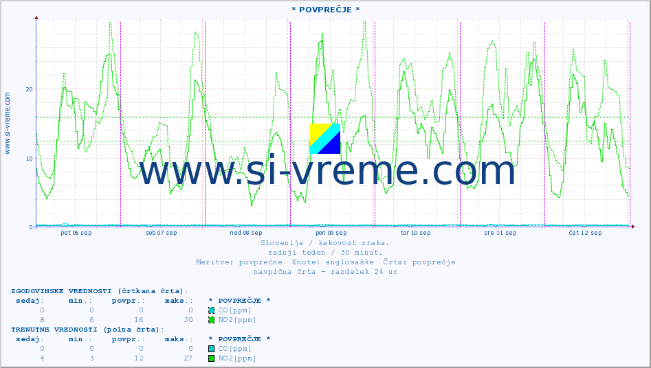 POVPREČJE :: * POVPREČJE * :: SO2 | CO | O3 | NO2 :: zadnji teden / 30 minut.