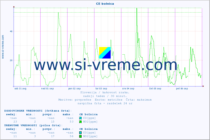 POVPREČJE :: CE bolnica :: SO2 | CO | O3 | NO2 :: zadnji teden / 30 minut.