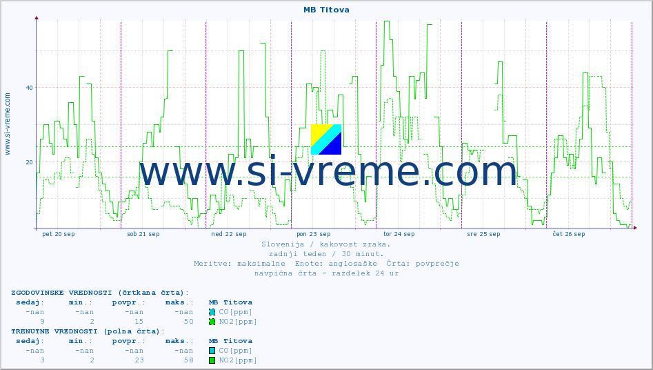 POVPREČJE :: MB Titova :: SO2 | CO | O3 | NO2 :: zadnji teden / 30 minut.