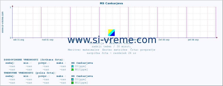 POVPREČJE :: MS Cankarjeva :: SO2 | CO | O3 | NO2 :: zadnji teden / 30 minut.