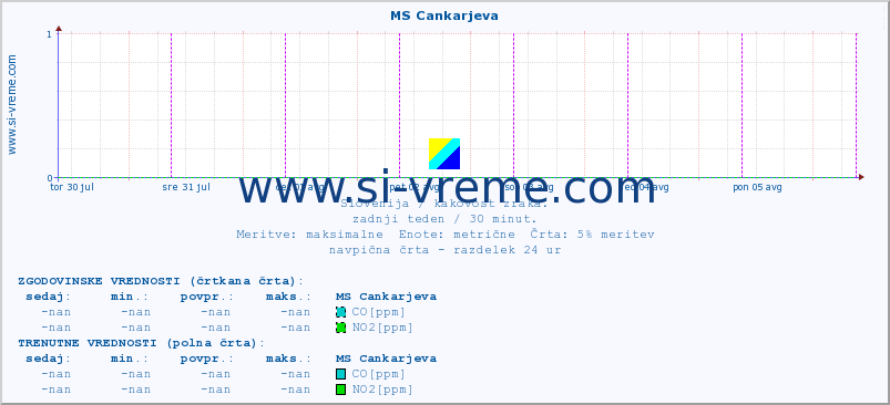 POVPREČJE :: MS Cankarjeva :: SO2 | CO | O3 | NO2 :: zadnji teden / 30 minut.