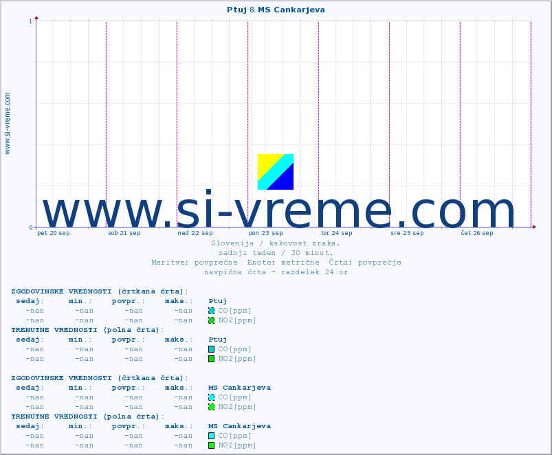 POVPREČJE :: Ptuj & MS Cankarjeva :: SO2 | CO | O3 | NO2 :: zadnji teden / 30 minut.