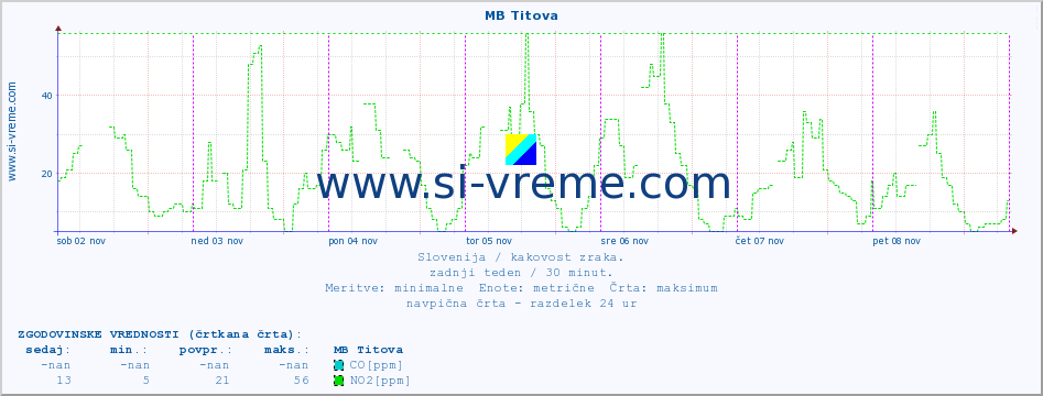 POVPREČJE :: MB Titova :: SO2 | CO | O3 | NO2 :: zadnji teden / 30 minut.