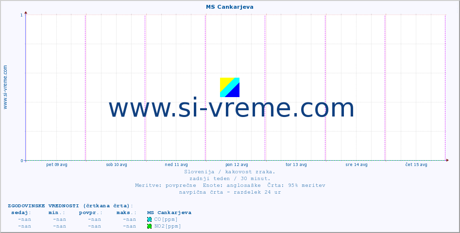 POVPREČJE :: MS Cankarjeva :: SO2 | CO | O3 | NO2 :: zadnji teden / 30 minut.