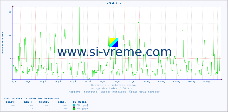 POVPREČJE :: NG Grčna :: SO2 | CO | O3 | NO2 :: zadnja dva tedna / 30 minut.