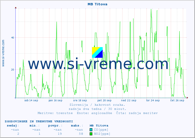 POVPREČJE :: MB Titova :: SO2 | CO | O3 | NO2 :: zadnja dva tedna / 30 minut.