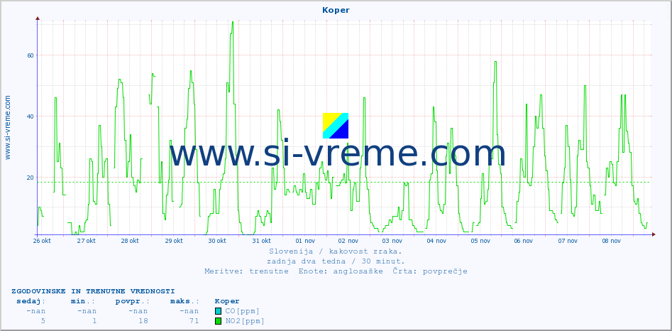 POVPREČJE :: Koper :: SO2 | CO | O3 | NO2 :: zadnja dva tedna / 30 minut.