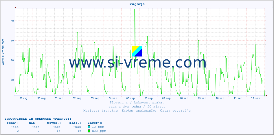 POVPREČJE :: Zagorje :: SO2 | CO | O3 | NO2 :: zadnja dva tedna / 30 minut.