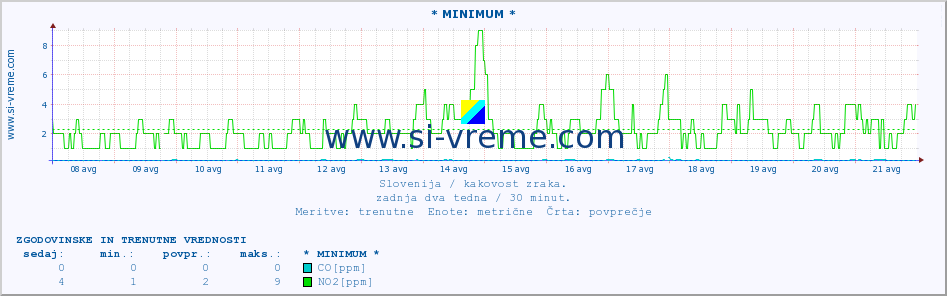 POVPREČJE :: * MINIMUM * :: SO2 | CO | O3 | NO2 :: zadnja dva tedna / 30 minut.